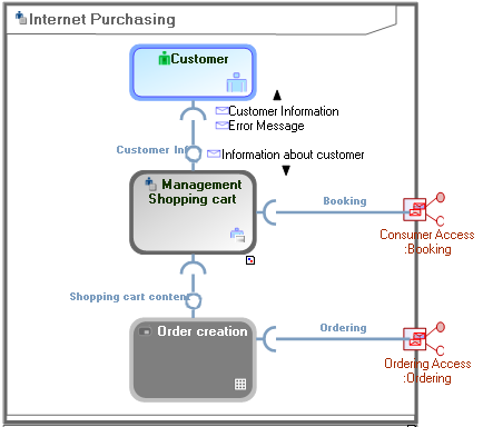 Introduzione dei concetti utilizzati Esempi di utilizzo Il seguente diagramma descrive l'architettura del servizio Acquisti Internet proposto ai clienti.