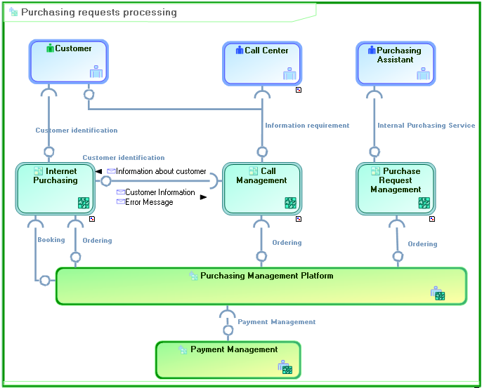 Modellare con MEGA System Oriented IT Architecture Descrivere un sistema applicativo Descrivere i componenti di un sistema applicativo Un diagramma di struttura di sistema applicativo descrive la