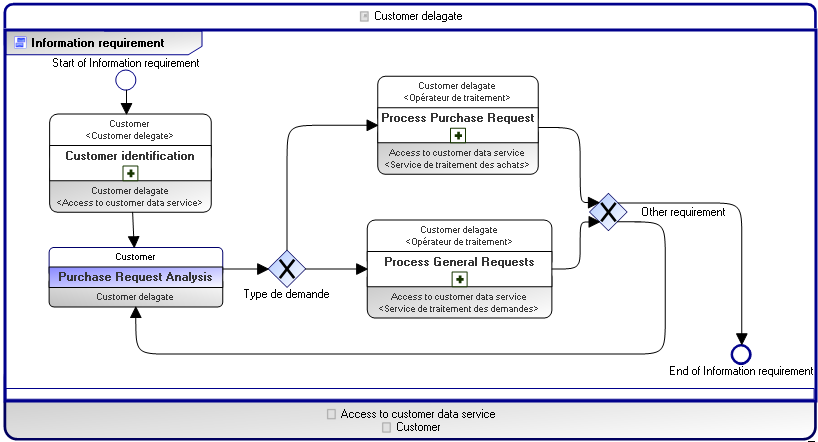 Modellare con Service Design Descrivere un contratto di scambio Un contratto di contratto di scambio è descritto da un diagramma di contratto di scambio.