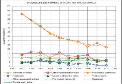 Contesto: sicurezza stradale Periodo 2001-2010 si rileva una riduzione del numero di decessi per incidenti.