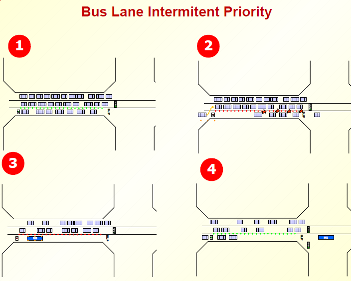 Corsie Bus a Priorità Discontinua Nelle Corsie Bus a Priorità Discontinua (BLIP, Bus Lane Intermittent Priority), le modalità di utilizzo della corsia, nella sezione stradale interessata, cambiano in