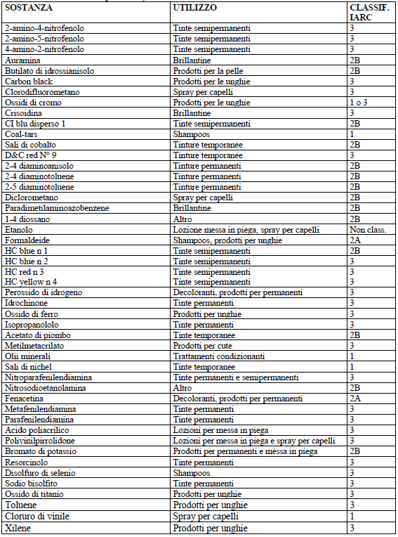 Sostanze chimiche utilizzate da parrucchieri ed estetisti valutate dalla IARC (Tratta da Profili di rischio nel comparto degli acconciatori G.C. Cattaneo e coll. ISPESL 999).