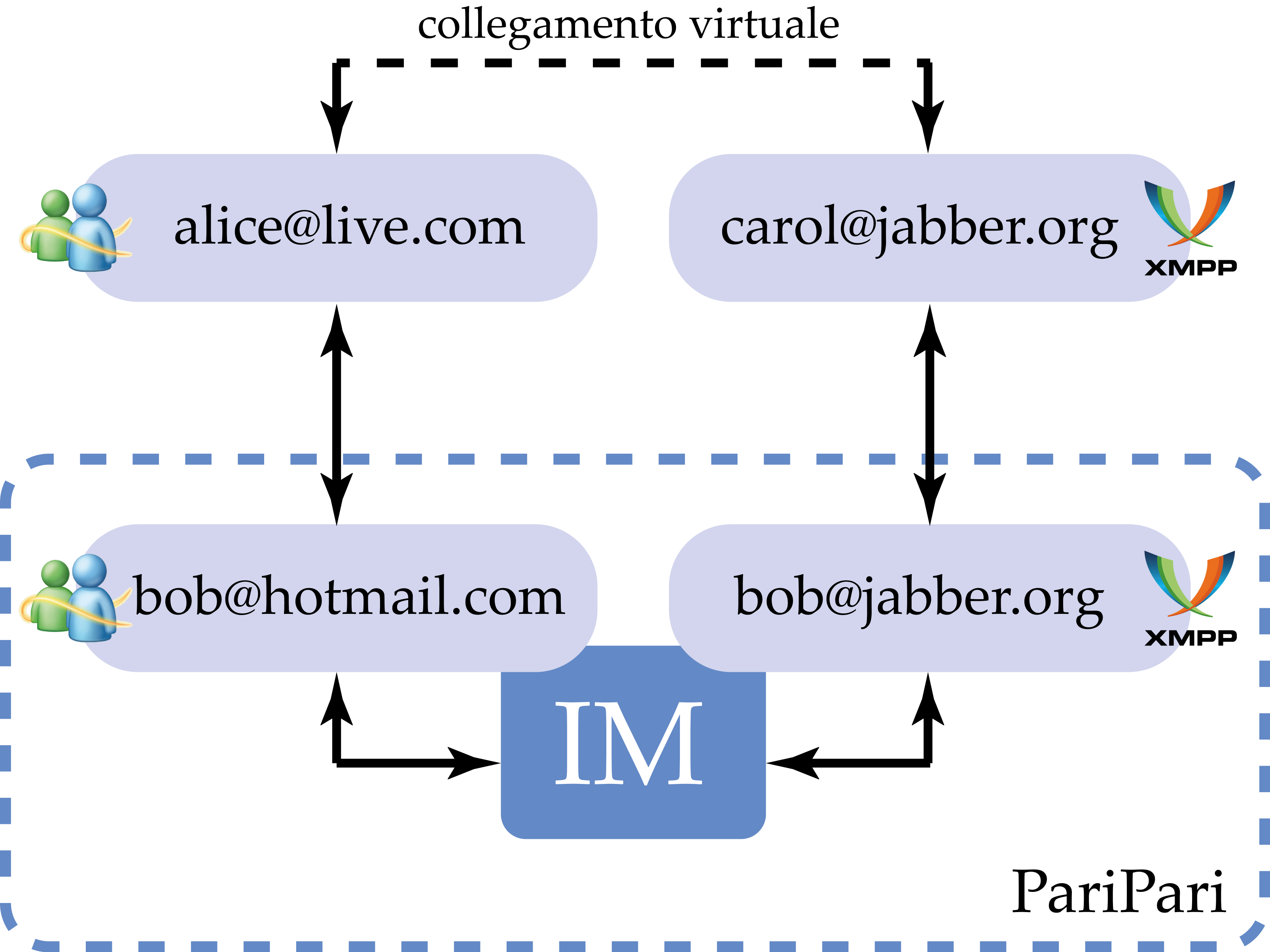 4. REALIZZAZIONE Figura 4.1: Uso di IM come come integrazione tra protocolli zioni inter-protocollo.