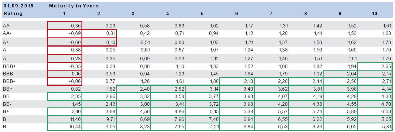 Curva di rendimenti- Corporate/High Yield Dove ottengo ancora il 2% Rendimenti reali