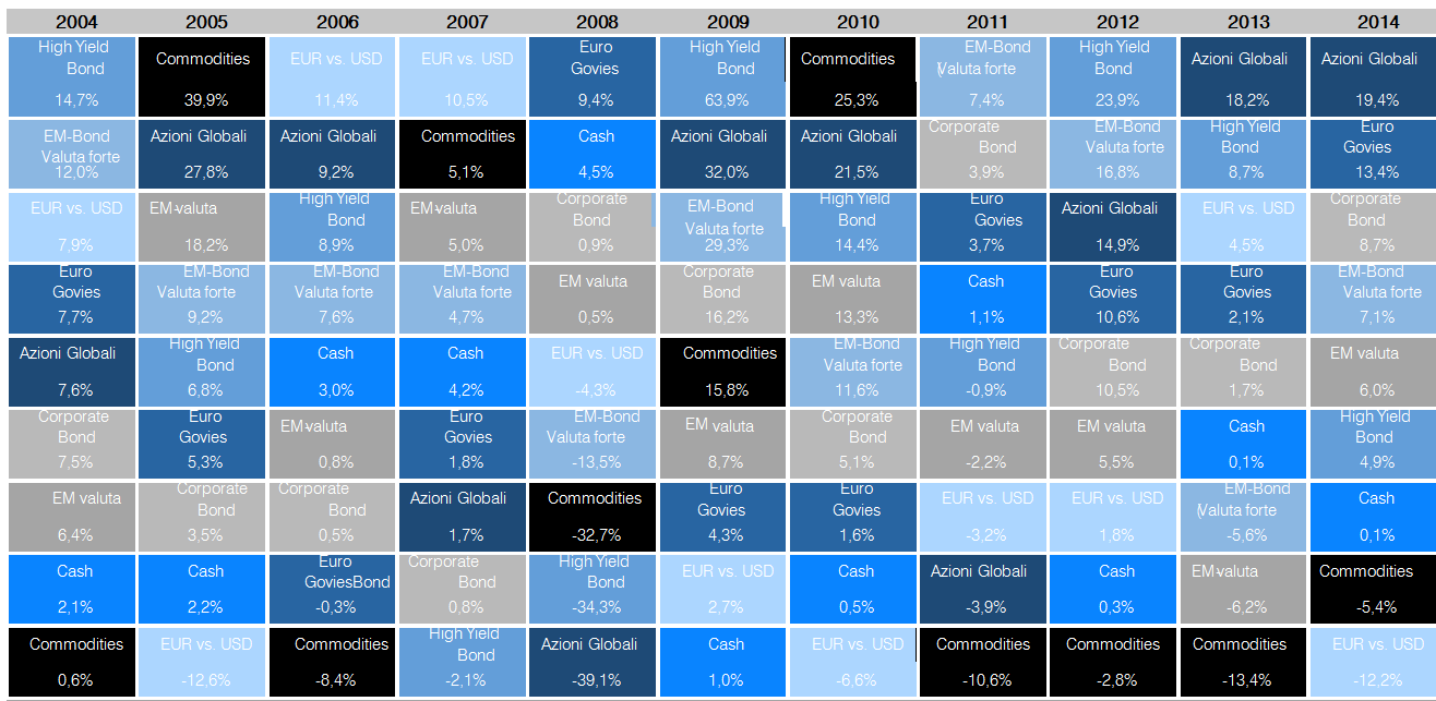 Il cambio dei preferiti è la normalità oggi giorno Rendimento in EUR; Bond corporate = Investment Grade Non Financials, Azioni Globali= MSCI World All Countries, Bond