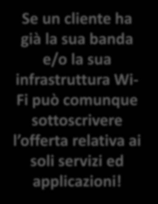 L offerta: l approccio modulare Solo servizi e applicazioni social + Infrastruttura Wi-Fi + Banda Wi-max Possibilità di utilizzare l infrastruttura Wi-Fi e la banda già presenti nella location L