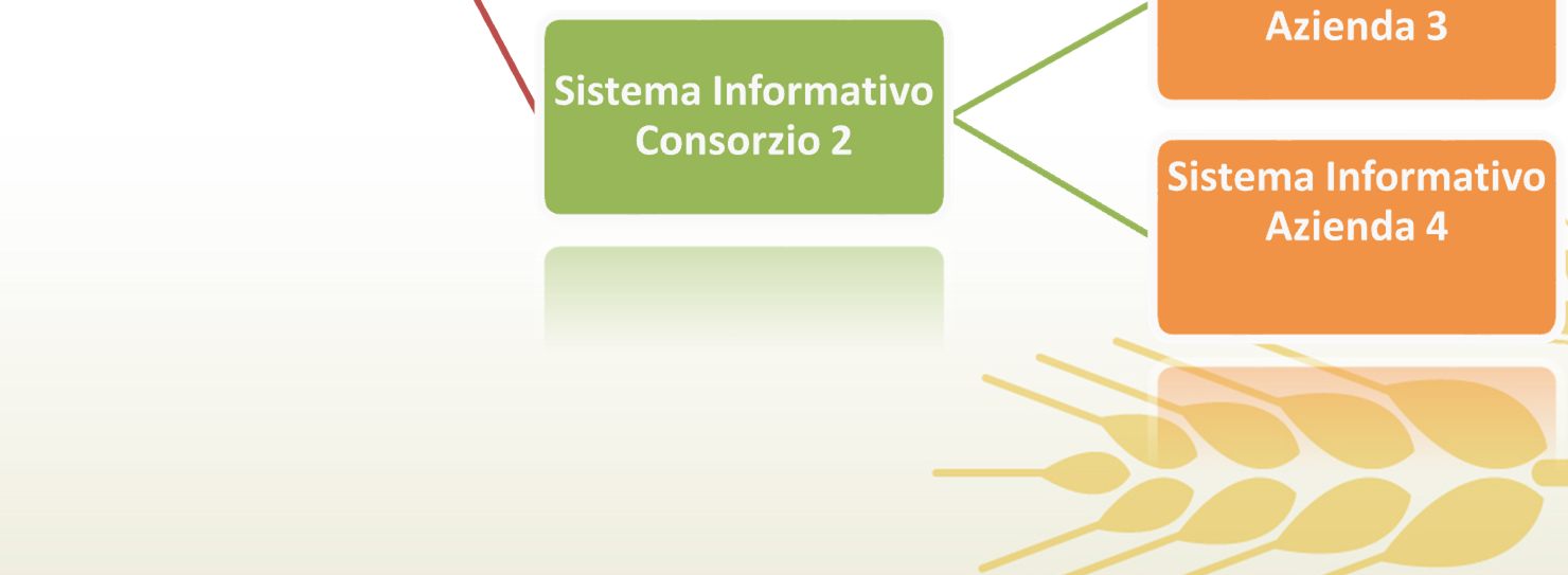 Integrazione Sistemistica: scalabilità La standardizzazione delle interfacce di comunicazione tra differenti sistemi consente di replicare il flusso