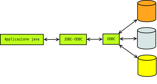 Nella fig. 2 non sono evidenziati i driver proprietari dei singoli database. ODBC genera automaticamente richieste che il sistema di database è in grado di capire.