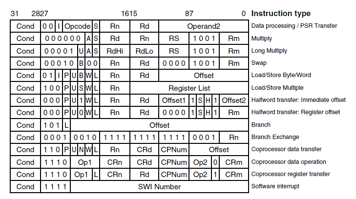 Registri interni x86 Registri interni ARM (Architettura degli Elaboratori) ISA 17 / 48 (Architettura degli Elaboratori) ISA 18 / 48 Formato delle istruzioni Come le istruzioni sono rappresentate nel