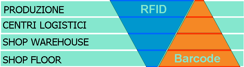 Oggi più del 90-95% dei prodotti che si muove nel canale retail (della grande distribuzione) è equipaggiato con codice a barre il cui costo, in alcuni casi, non vale nemmeno l inchiostro con cui è