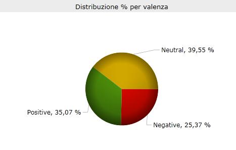 Sintesi dei risultati Pagine