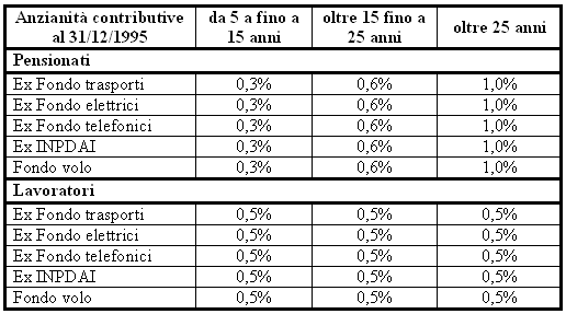 Decreto Legge n 201/2011 art. 24 c.