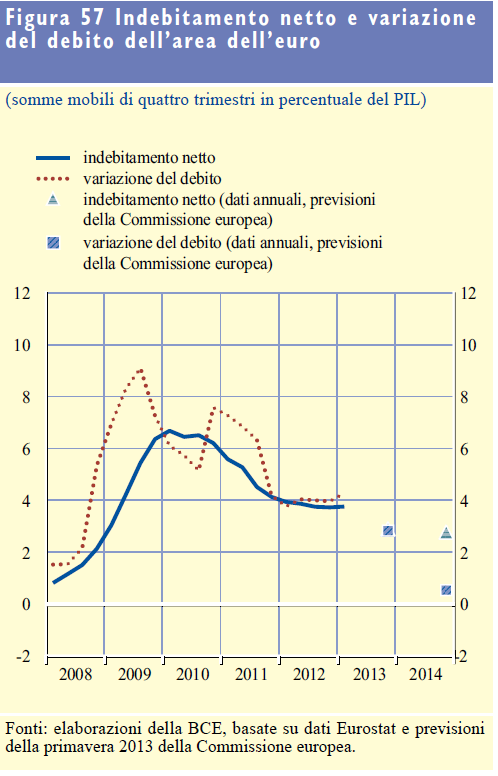10. L andamento dei conti pubblici In base alle più recenti statistiche sulle finanze pubbliche nell area dell euro, la tendenza al ribasso del disavanzo delle amministrazioni pubbliche osservata