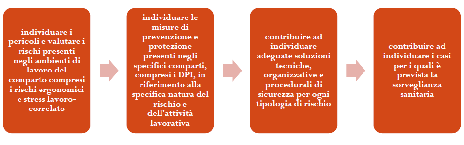 I due livelli differiscono da un punto di vista quantitativo come monte ore: L'articolazione degli argomenti formativi e delle tematiche per il modulo rischio alto, è strutturata prevedendo un modulo