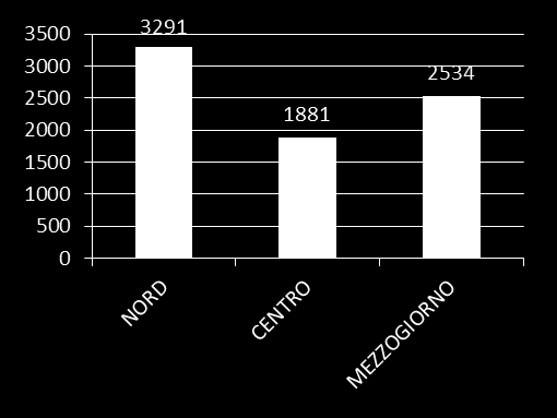 Le imprese femminili e il Fondo Centrale: le caratteristiche delle operazioni La maggior parte delle operazioni di controgaranzia (71%) relative ad imprese situate principalmente nelle regioni del