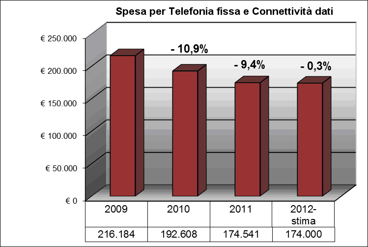 Analisi dei csti cmplessivi TELEFONIA E CONNETTIVITA DATI I dati analitici della spesa per i servizi di telefnia (fissa e mbile) e cnnettività dati relativi al perid 2009-2012, dcumentan la validità