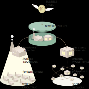 THE HUB / MENTORING Il modello di business 200% italiano si basa sulla costruzione di nuove compagnie pensate per valorizzare ogni componente dell impresa.