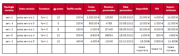 Esempio tabella riassuntiva servizi (elaborato in automatico piattaforma informatica di presentazione domanda) Prospetto fonti e impieghi Impieghi Spese previste piano dei servizi specialistici per