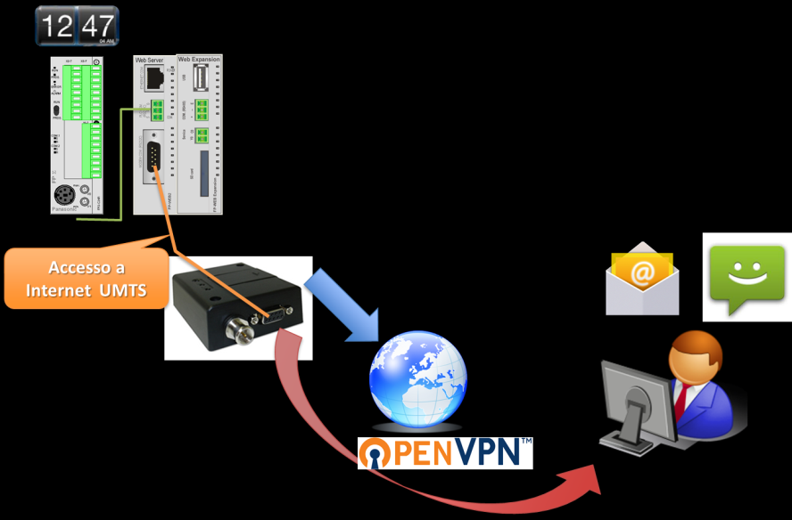 grado di aprire una connessione OPEN VPN verso il centro di controllo (CdC).