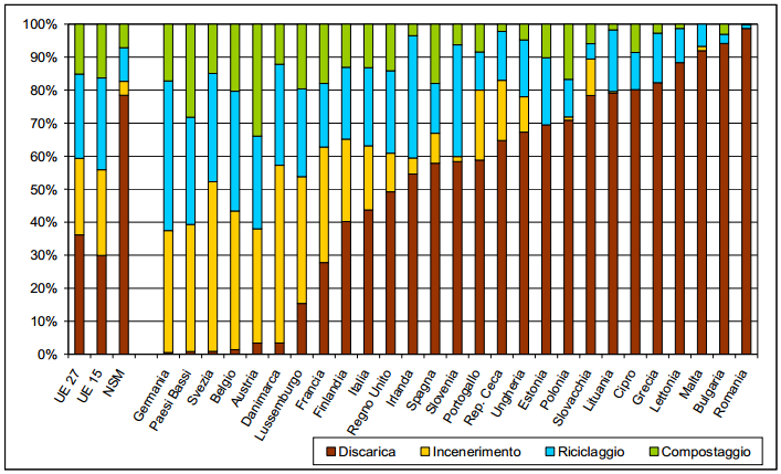 Fig.1 Fonte ISPRA Produzione rifiuti urbani [Kg/ abitante] all interno dell UE La riduzione di qualche punto percentuale, nella produzione pro-capite, che si può notare per buona parte dei paesi