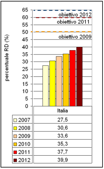 Fig. 3 Fonte ISPRA Percentuale raccolta differenziata Italia 2007-2012 La scelta del modello di raccolta da adottare è sicuramente uno dei motivi principali del successo o meno della raccolta stessa