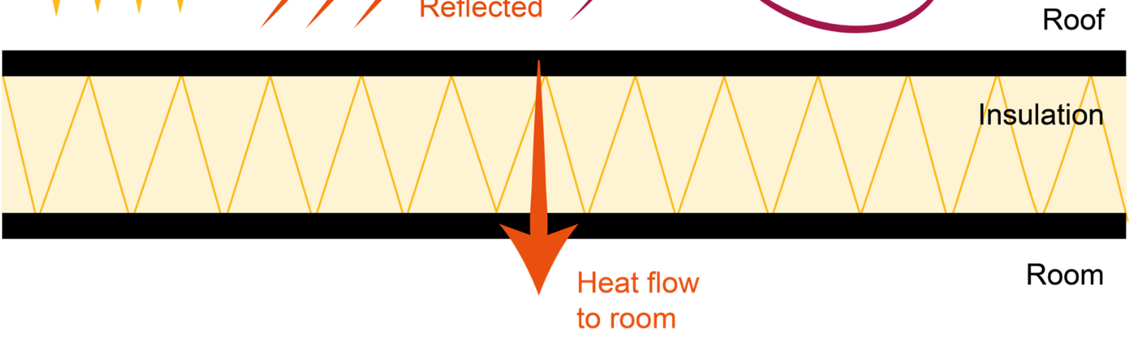 Cosa significa Cool Roof?