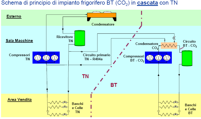 impianto a R404A, riduzione dell'impatto sull'ambiente, minori costi per ricariche