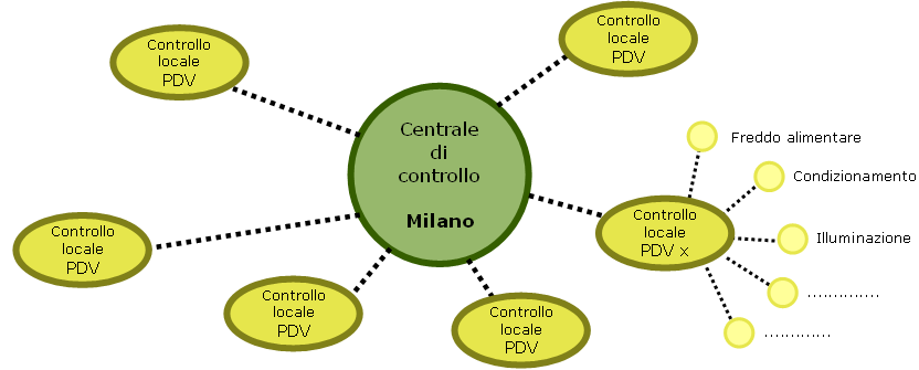 1. Sistema GTC (Gestione Tecnica Centralizzata) Grazie alle misure fatte su un vasto perimetro, sappiamo che l'utilizzo del GTC per la gestione e