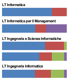 I Corsi di Studio del DISI a confronto LT Informatica LT Informatica per il management Informatica Matematica e Fisica LT Ingegneria e Scienze