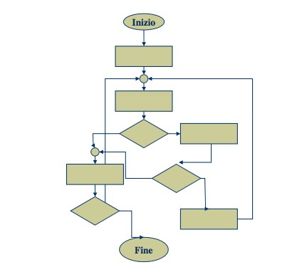 Le azioni che l'algoritmo deve compiere vengono descritte usando simboli grafici diversi detti blocchi (le convenzioni non sono universali), connessi da frecce dette linee del flusso di esecuzione