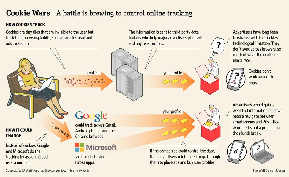 Alcune delle operazioni realizzabili attraverso i cookie, possono essere ottenute utilizzando meccanismi simili, che sfruttano l interazione dell utente con i server in rete per mezzo del browser o