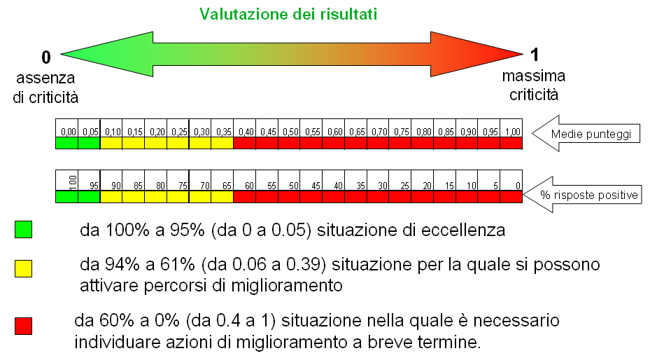 Confronto tra le variabili: le criticità e i punti di forza Per facilitare il confronto complessivo, le principali variabili sono state trasformate in variabili dicotomiche misurate secondo la