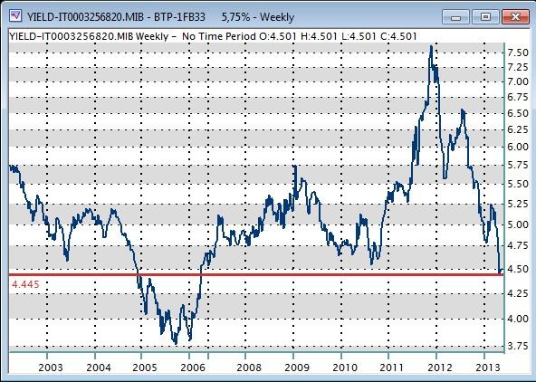 Campanelli d allarme: attenzione ai governativi lunghi 19 Tassi sui treasury in aumento Spread a 260: