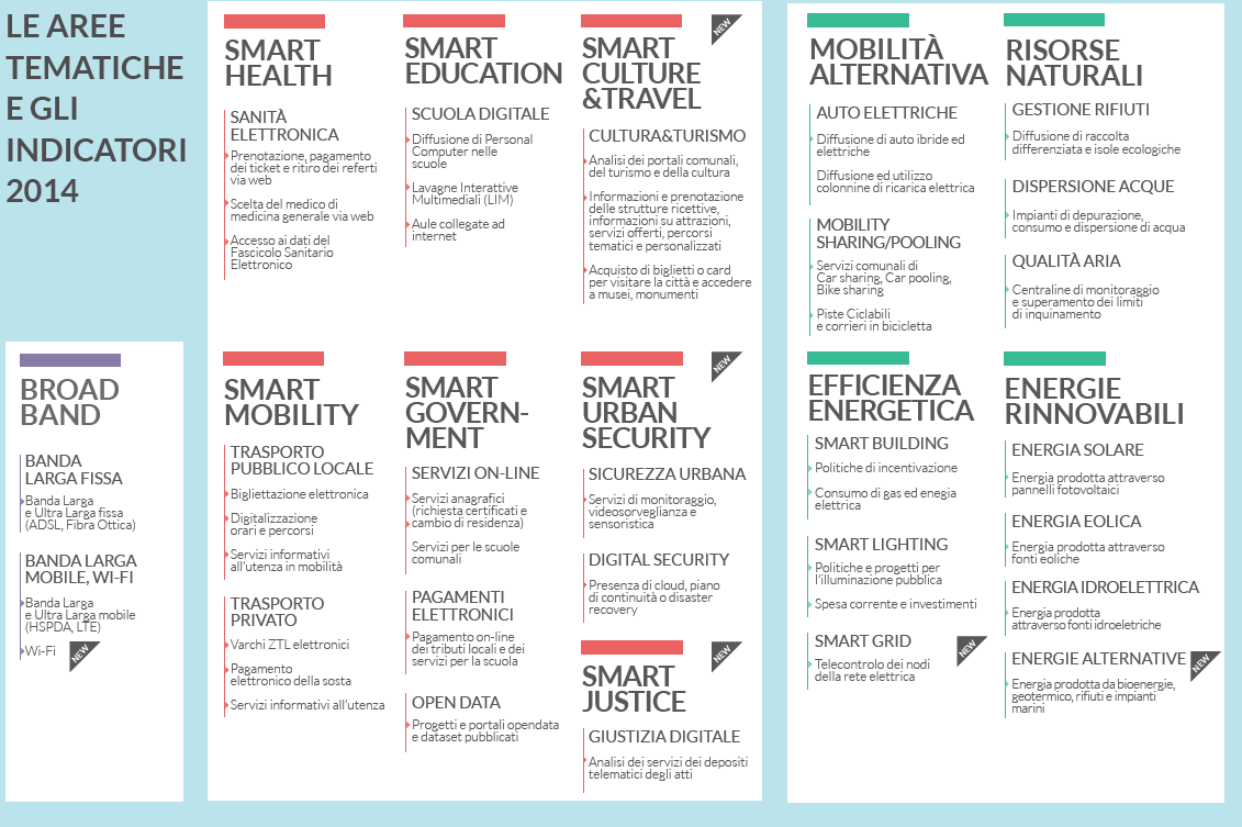 Nel 2014 si è aggiornato il «SMART CITY INDEX» introducendo nuove aree tematiche di intervento quali cultura e turismo, sicurezza urbana, giustizia digitale, e nuovi indicatori smart grid, energie