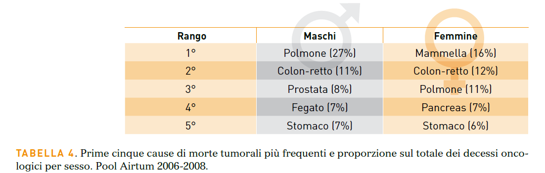 MORTALITA : In Italia il carcinoma del colon-retto si presenta, tra tutti i tumori, al secondo posto per mortalità in entrambi i sessi (11% nei maschi, 12% per le femmine). Si prevedono circa 20.