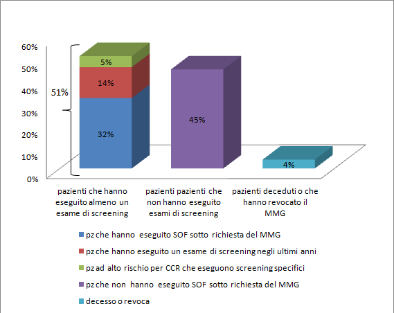 Come mostra il grafico, alla fine dello studio il MMG ha informazioni circa lo stato di prevenzione, non solo del 32% di pazienti che hanno aderito all invito di eseguire il SOF, ma, grazie ai dati