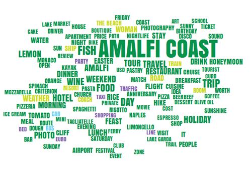 Focus: Amalfi e la Costiera Se consideriamo congiuntamente Amalfi e la Costiera, mentre nel primo semestre la distribuzione del parlato fra due brand era sostanzialmente equilibrata, con una leggera