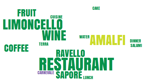 COMMENTI IN LINGUA INGLESE FOOD&DRINKS Sentiment Cloud inglese Focus: Amalfi e la Costiera Sentiment Cloud italiano Gli italiani sono molto più specifici nei loro post e citano cibi e