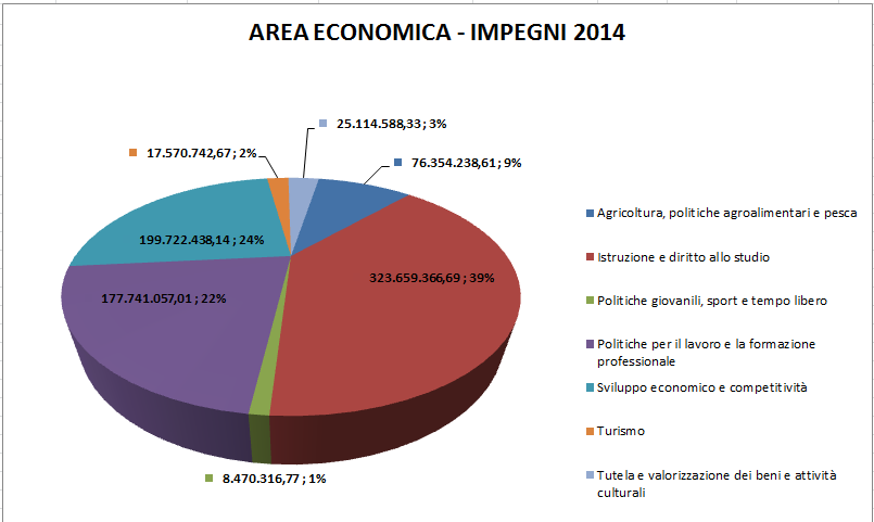 Si riporta di seguito il dettaglio relativo all Area economica degli impegni di spesa, ripartiti per missioni, del Bilancio 2014.