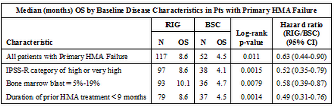 Overall survival and baseline disease characteristics in MDS pts with primary HMA failure in a randomized, controlled, phase III study of rigosertib ONTIME trial: rigosertib (inibizione di PI3K e