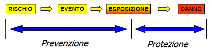 RISCHIO Probabilità di raggiungimento del livello potenziale di danno nelle condizioni di impiego o di esposizione ad un determinato fattore o agente oppure alla loro combinazione VALUTAZIONE DEI