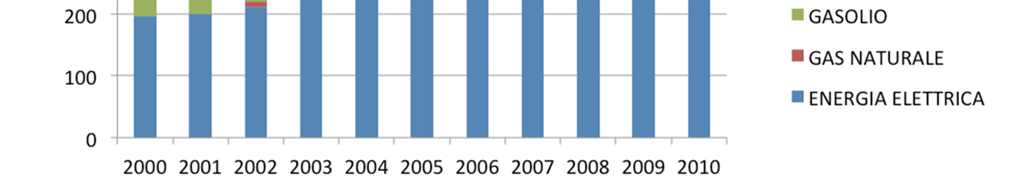 2.1. Situazione energetica in provincia di Sondrio A livello provinciale l evoluzione dei consumi energetici è rappresentata dal grafico sottostante.