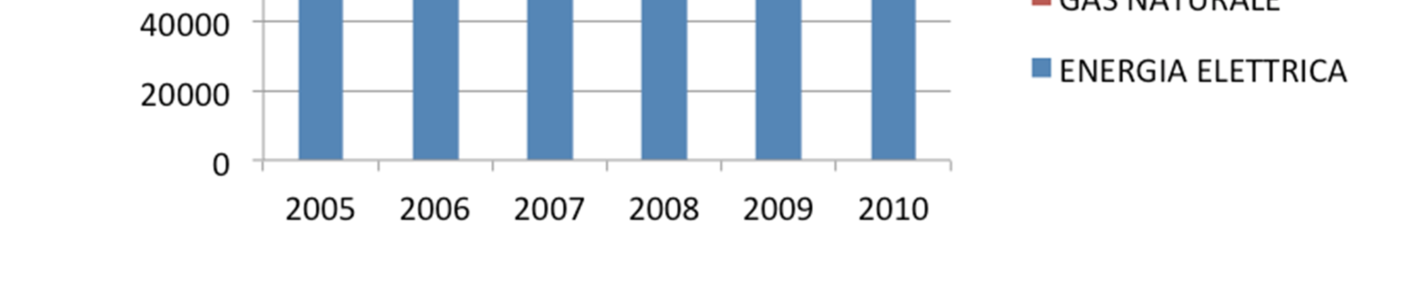 Tabella 5. Ripartizione consumi energetici per vettore nel comune di Morbegno (settore residenziale) [%].