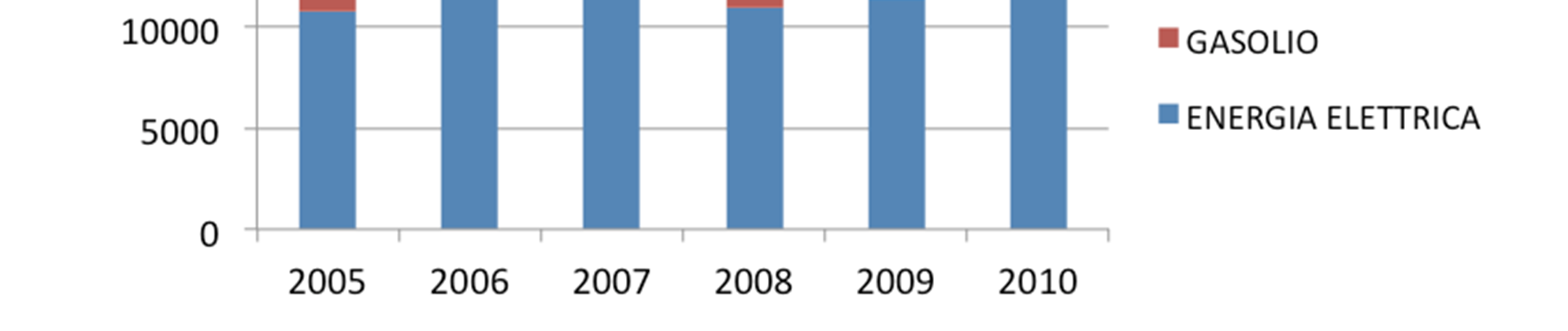 Valtellina EcoEnergy Edifici ed energia in Valtellina Versione 2 del 16/09/2015 Tabella 7. Ripartizione consumi energetici per vettore nel comune di Sondrio (settore residenziale) [%].