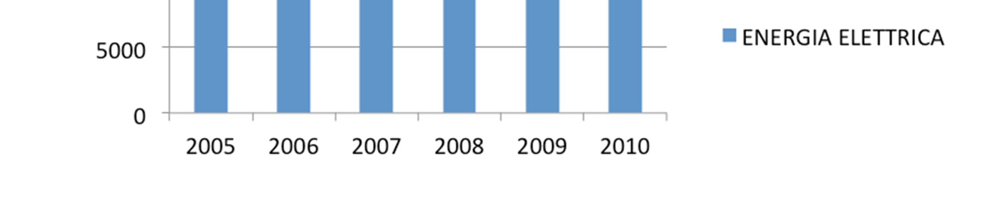 Tabella 9. Ripartizione consumi energetici per vettore nel comune di Tirano (settore residenziale) [%].