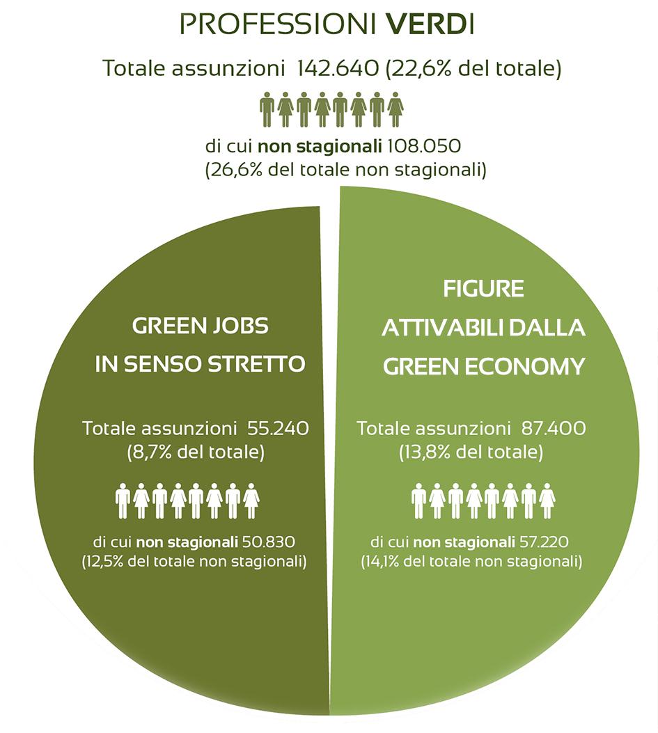 GREEN ECONOMY E GREEN JOBS Il 23% delle assunzioni programmate