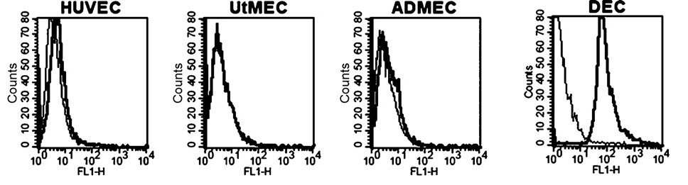 Introduzione Figura 8. Analisi dell espressione di C1q sulla superficie cellulare di cellule endoteliali (DEC, UtMEC, ADMEC, HUVEC) 9,40. 1.3.