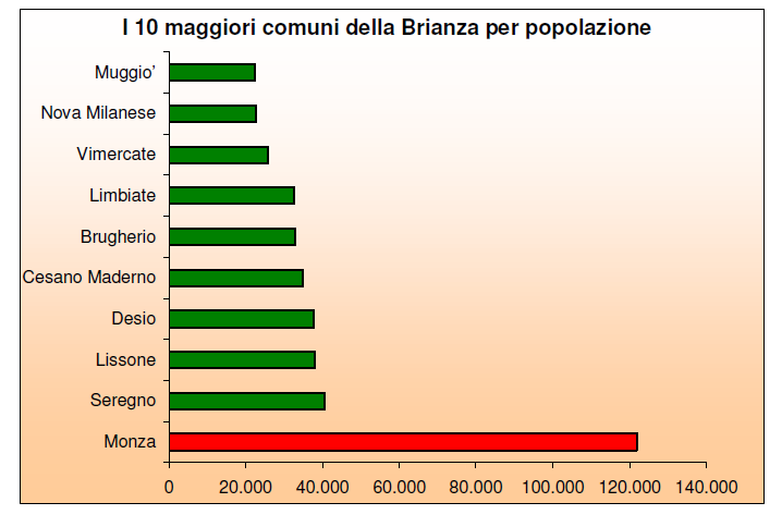 La Provincia di Monza e Brianza occupa una superficie di 363,80 kmq, corrispondenti al 12,3% dell attuale territorio della provincia di Milano, con una popolazione complessiva di 739.912 unità.