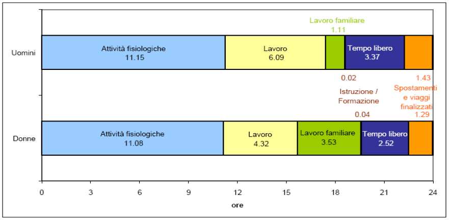 Uso del tempo della popolazione occupata (in ore minuti) di 20-64 anni per sesso ed attività in un