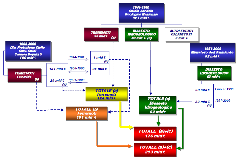 IL COSTO COMPLESSIVO Quali sono i costi complessivi dei fenomeni idrogeologici e sismici?